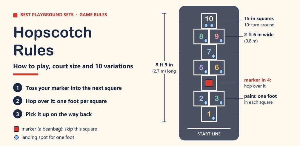 Top-down diagram of a chalk hopscotch court numbered 1 to 10, with 15-inch squares, 8 feet 9 inches long and 2 feet 6 inches wide, a marker in square 4 and footprints showing where to land