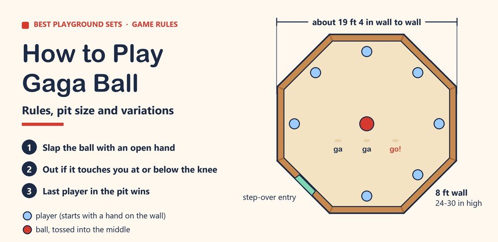 Top-down diagram of an octagon gaga ball pit with 8-foot walls, about 19 feet 4 inches wall to wall, with players touching the walls and the ball in the middle