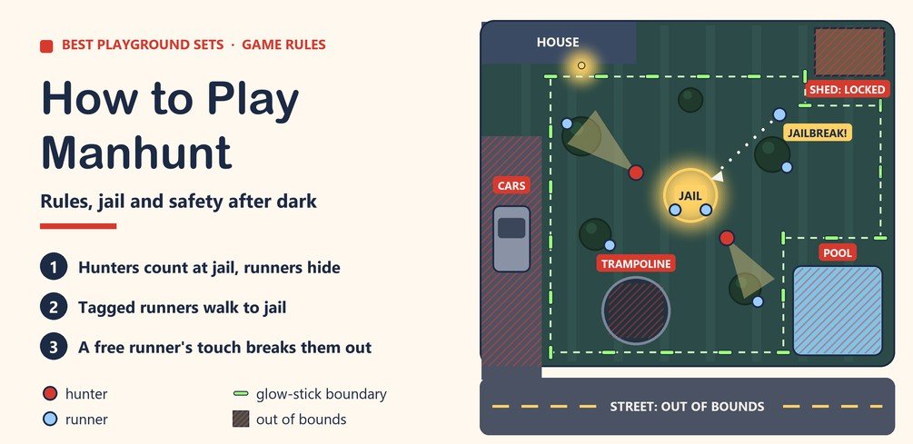 Top-down diagram of a backyard at dusk set up for manhunt: a lit jail in the middle with two prisoners, hunters sweeping flashlights, runners hiding behind bushes, one runner sneaking in for a jailbreak, and glow-stick boundaries that leave the street, driveway and cars, locked shed, pool and trampoline out of bounds