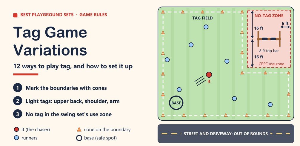 Top-down diagram of a backyard tag field marked with cones and a base, with the boundary routed around a swing set's no-tag use zone: 6 feet at the sides and 16 feet in front of and behind the swings for an 8-foot top bar, and the street out of bounds